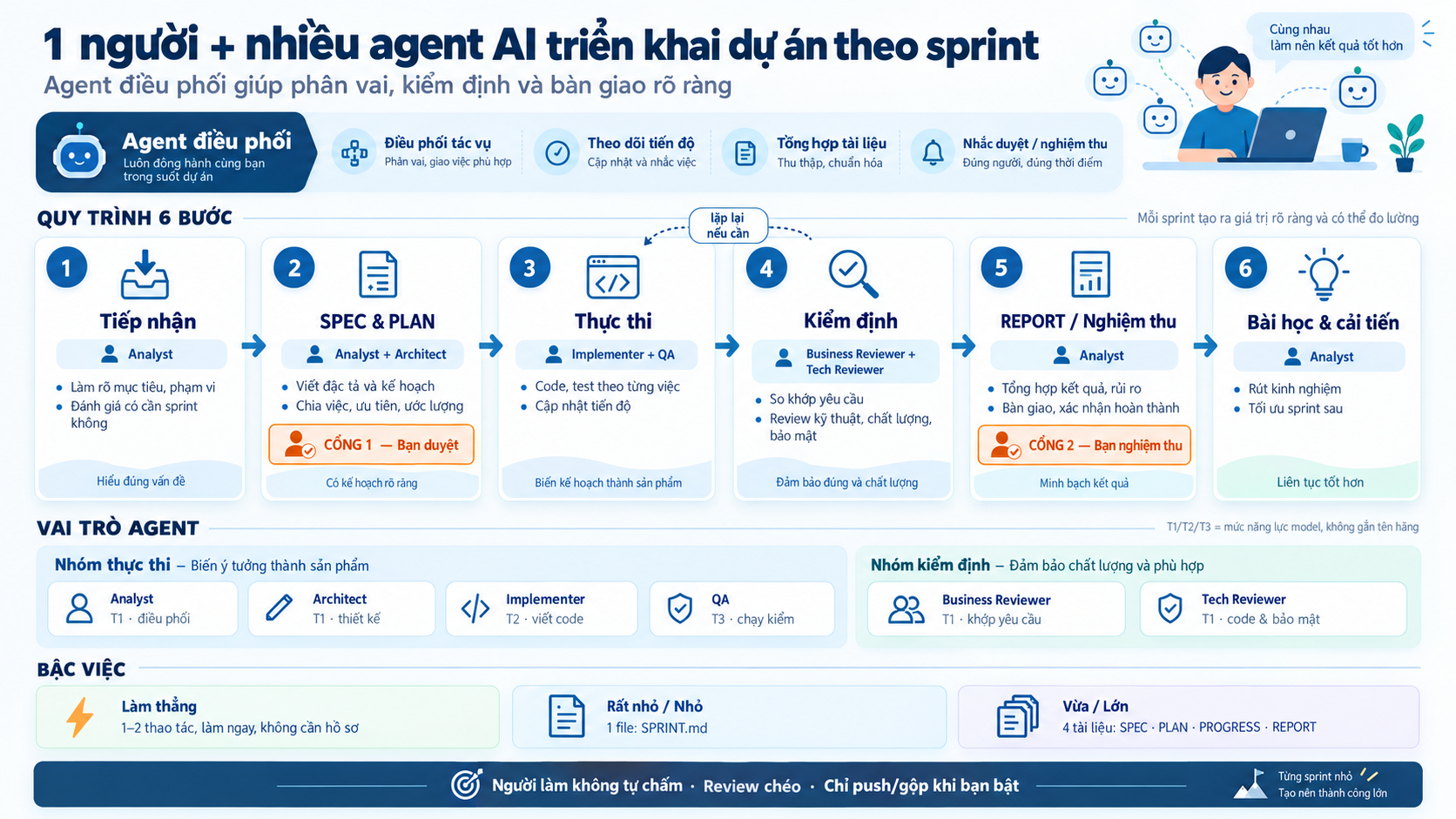 Infographic về một người phối hợp nhiều AI agent: sáu bước từ Tiếp nhận đến Bài học, hai cổng người duyệt, sáu vai agent và ba bậc việc.