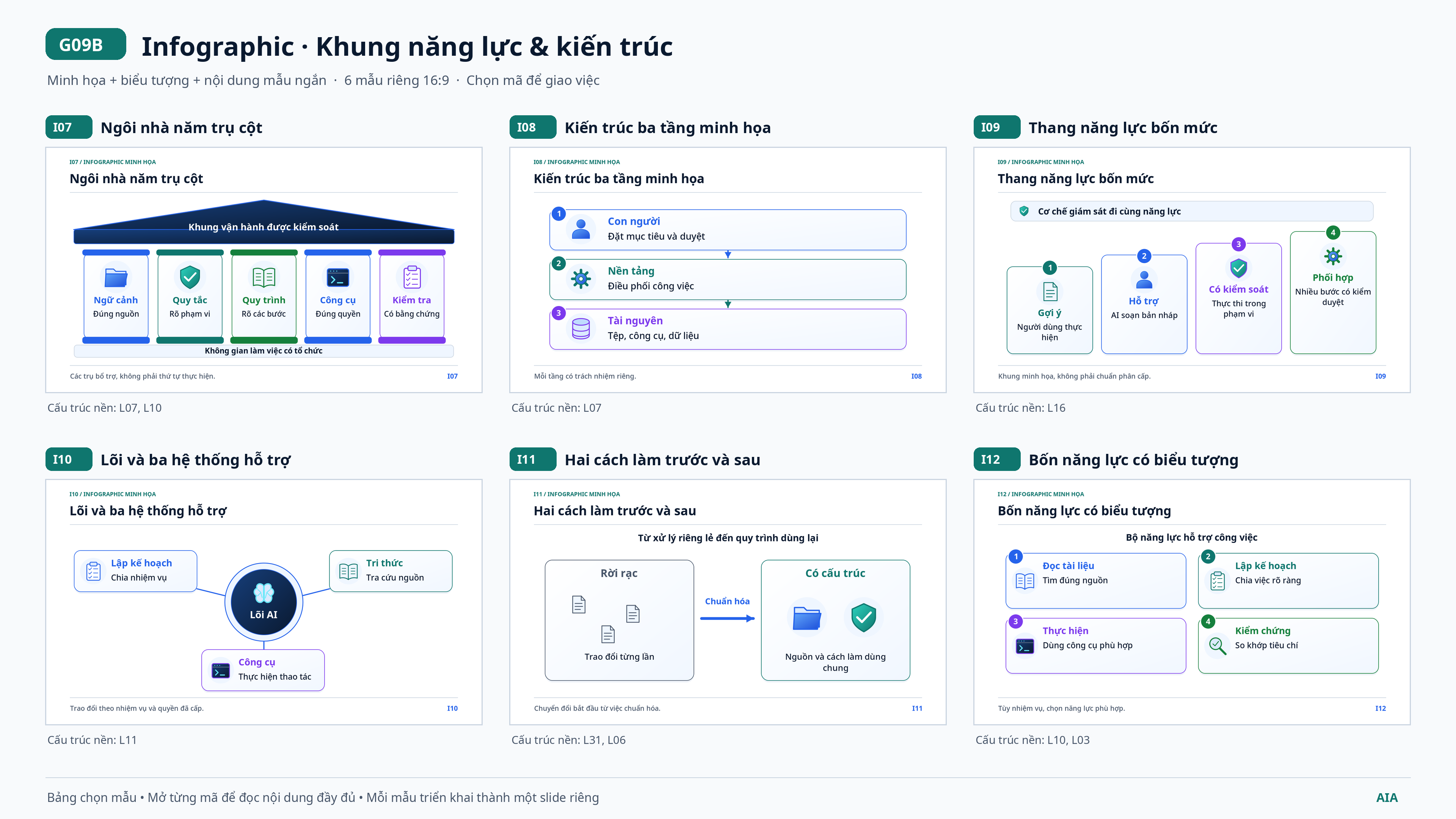 Bảng sáu mẫu thuộc Infographic · Khung năng lực & kiến trúc