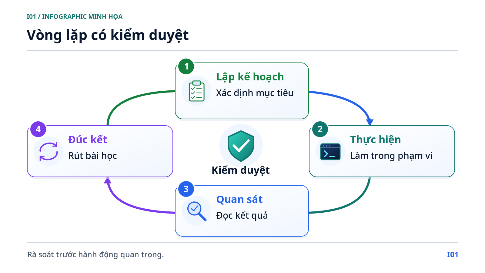 Vòng lặp có kiểm duyệt