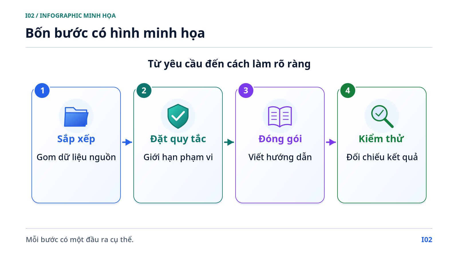 Bốn bước có hình minh họa
