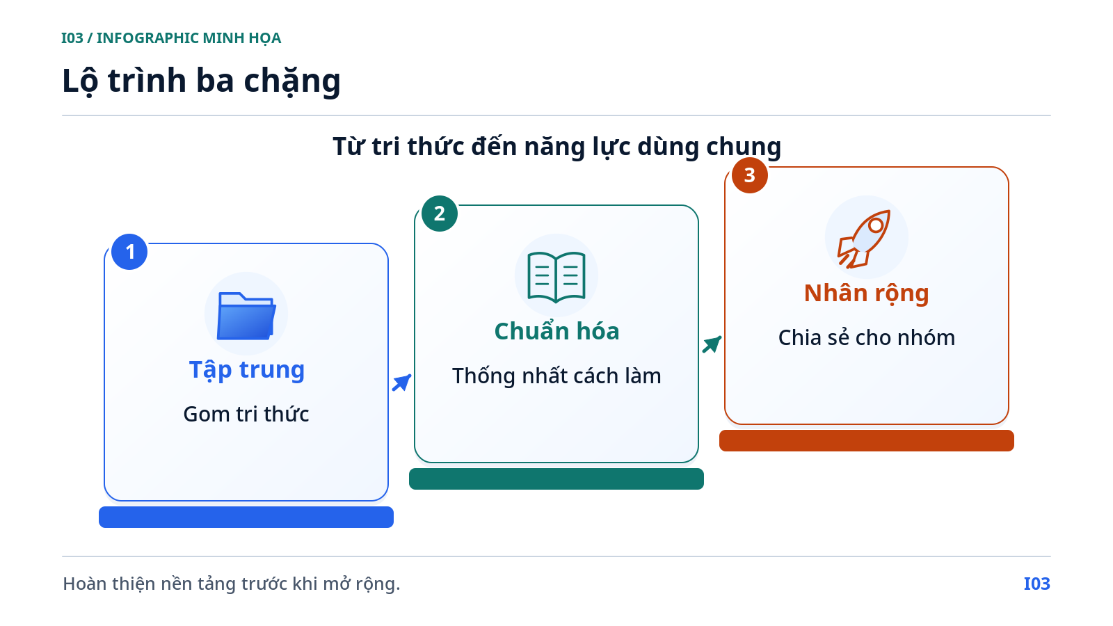Lộ trình ba chặng