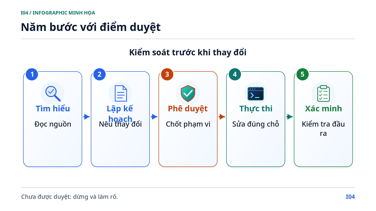 Năm bước với điểm duyệt