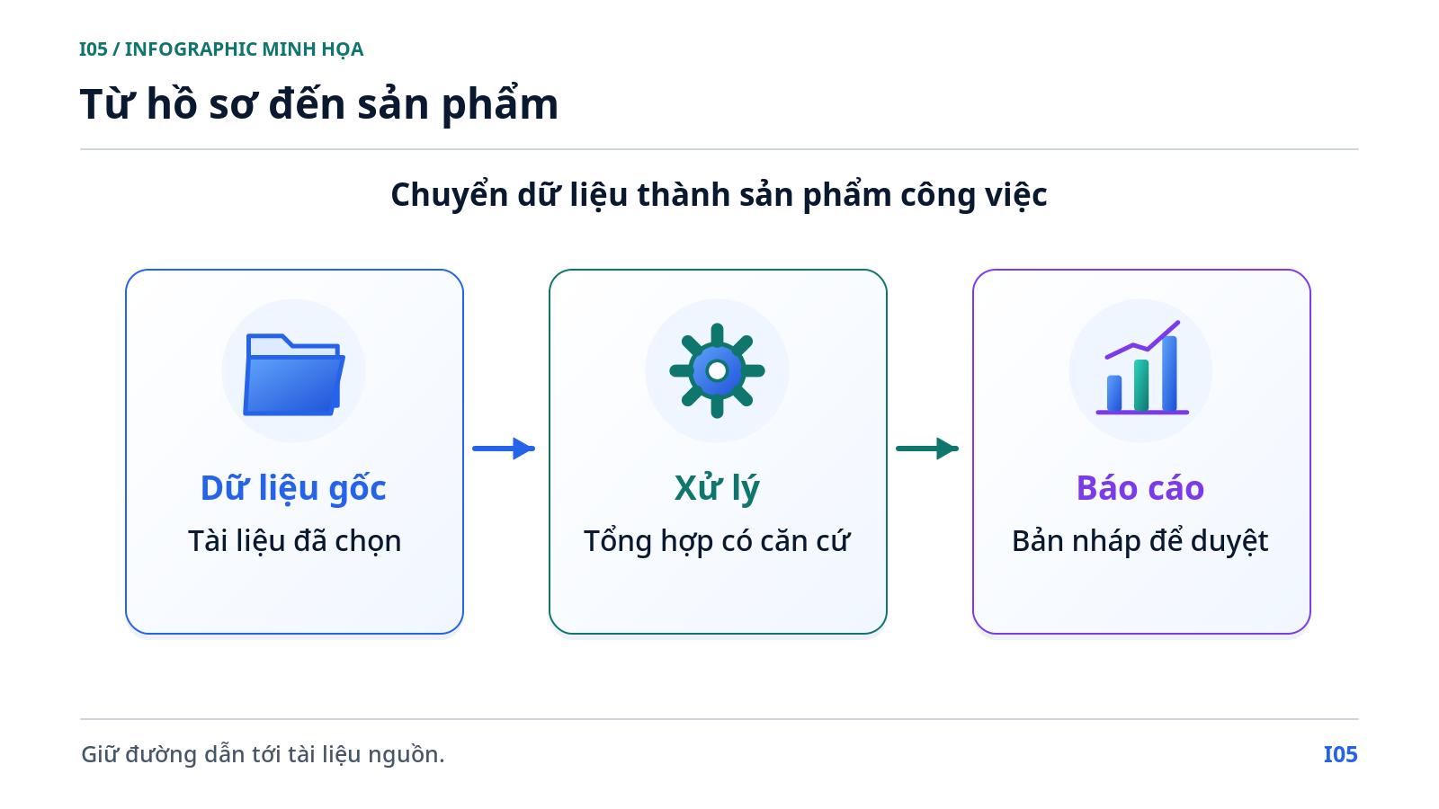 Từ hồ sơ đến sản phẩm