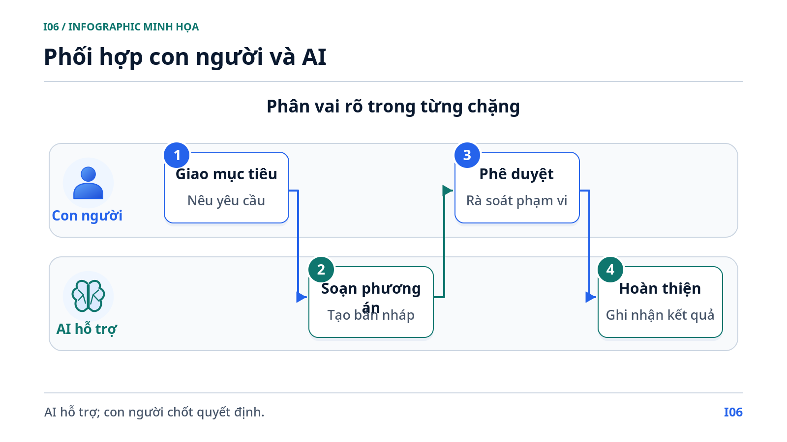 Phối hợp con người và AI