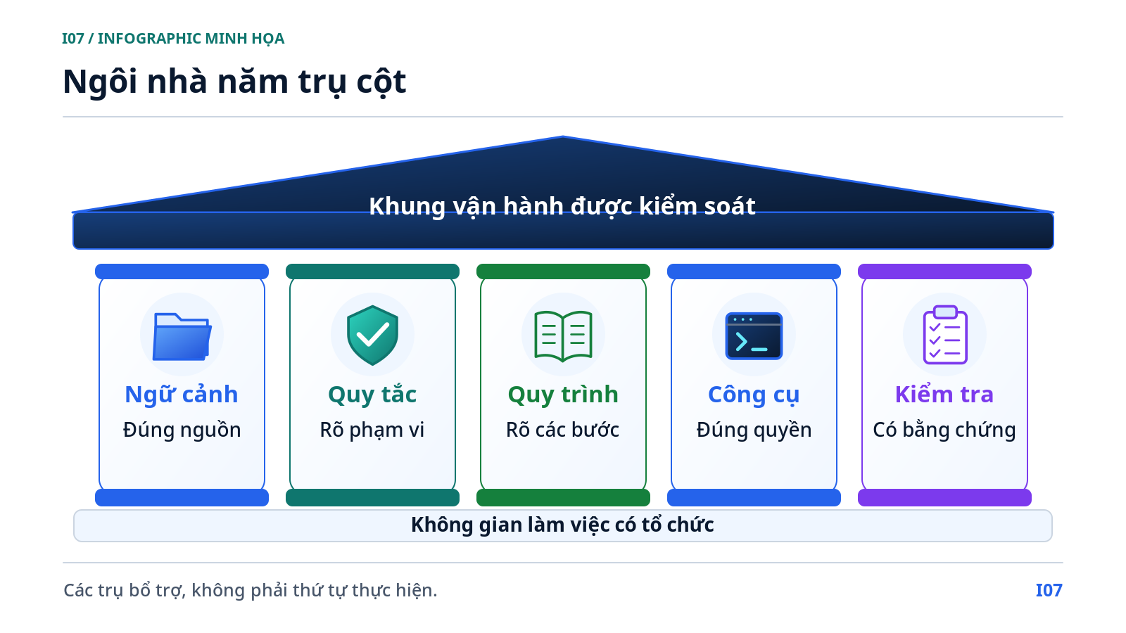 Ngôi nhà năm trụ cột