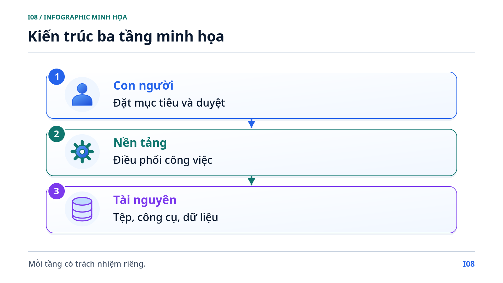 Kiến trúc ba tầng minh họa