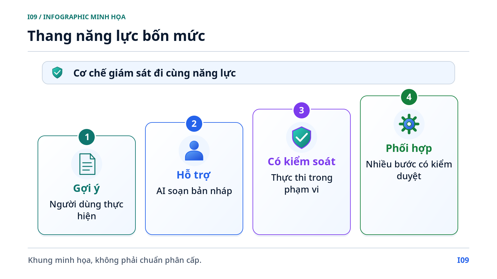 Thang năng lực bốn mức
