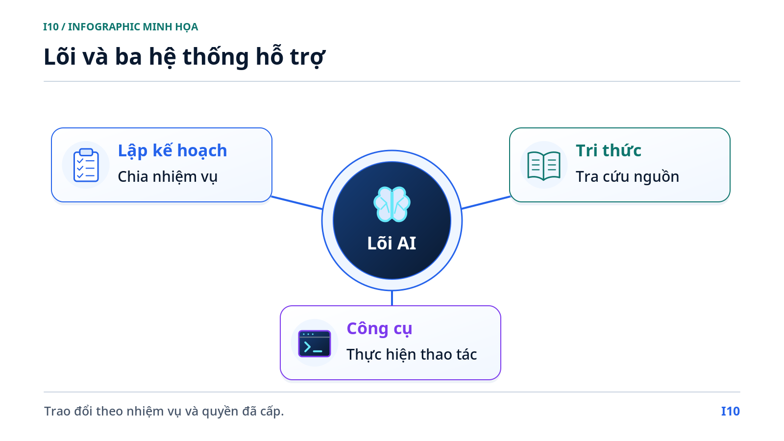 Lõi và ba hệ thống hỗ trợ