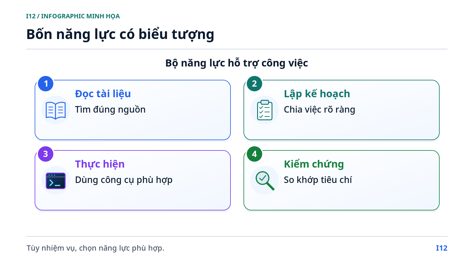 Bốn năng lực có biểu tượng