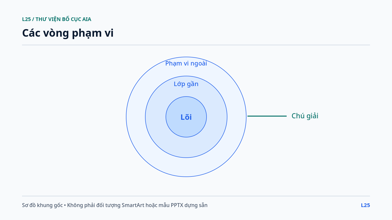 Các vòng phạm vi