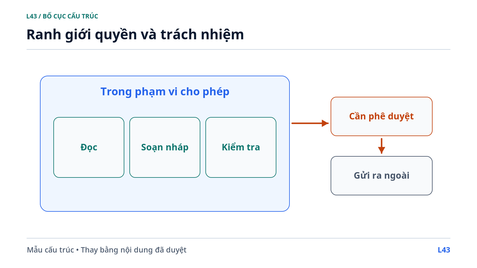Ranh giới quyền và trách nhiệm