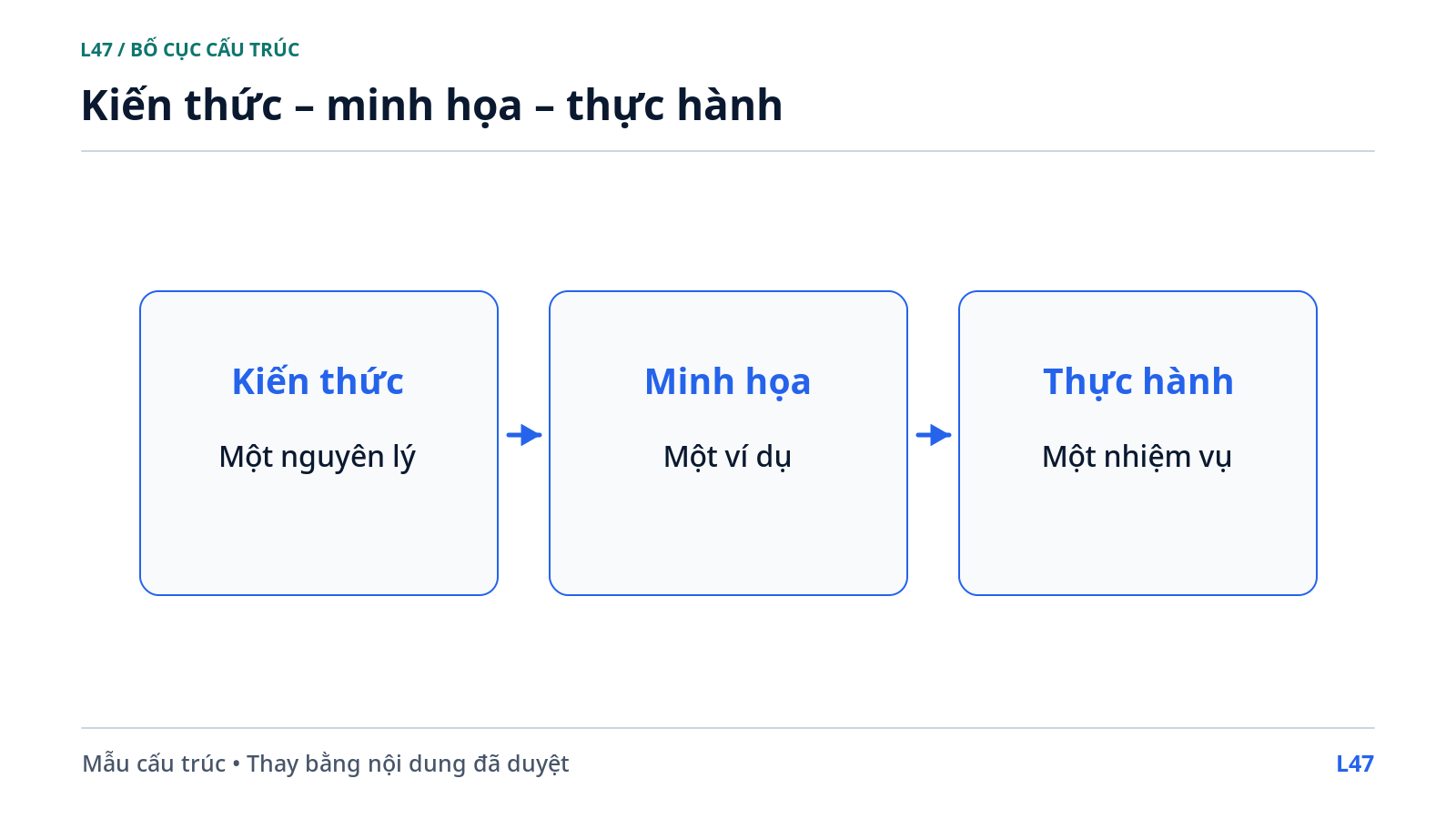Kiến thức – minh họa – thực hành